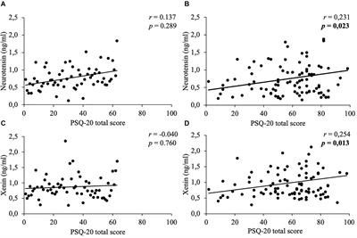 Neurotensin and Xenin Show Positive Correlations With Perceived Stress, Anxiety, Depressiveness and Eating Disorder Symptoms in Female Obese Patients